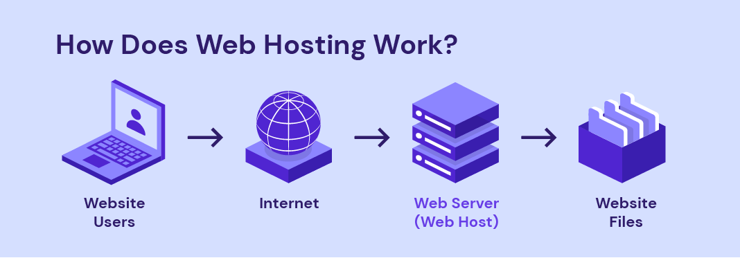 Diagram showing how web hosting works — from website users through the Internet to a web server and stored website files.